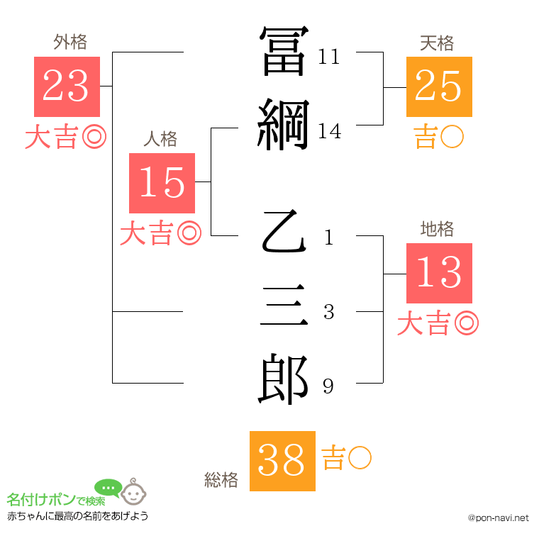 冨綱 乙三郎さんの姓名判断結果