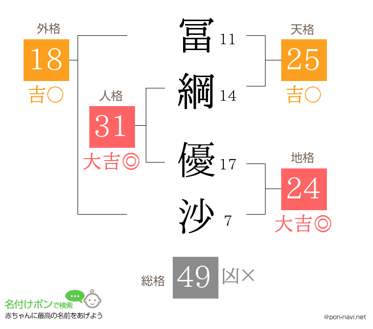 冨綱 優沙さんの姓名判断結果