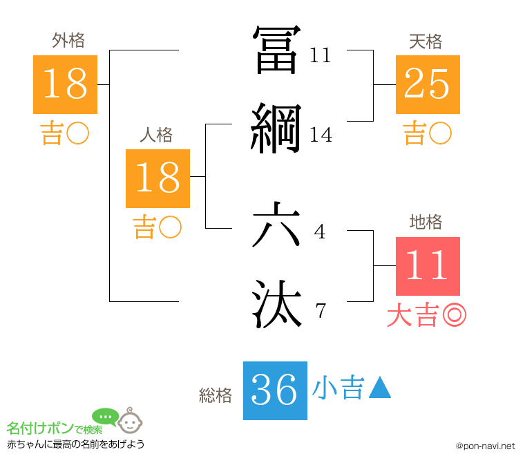 冨綱 六汰さんの姓名判断結果