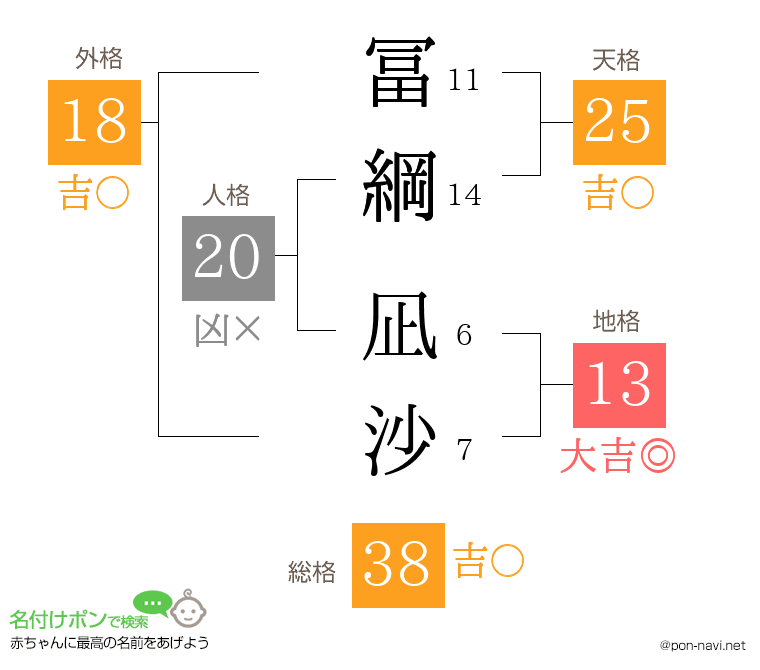 冨綱 凪沙さんの姓名判断結果
