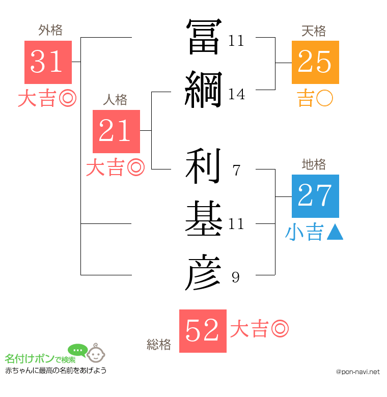 冨綱 利基彦さんの姓名判断結果