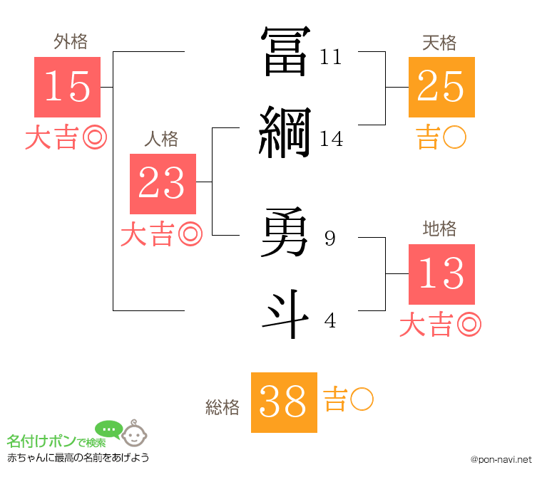 冨綱 勇斗さんの姓名判断結果