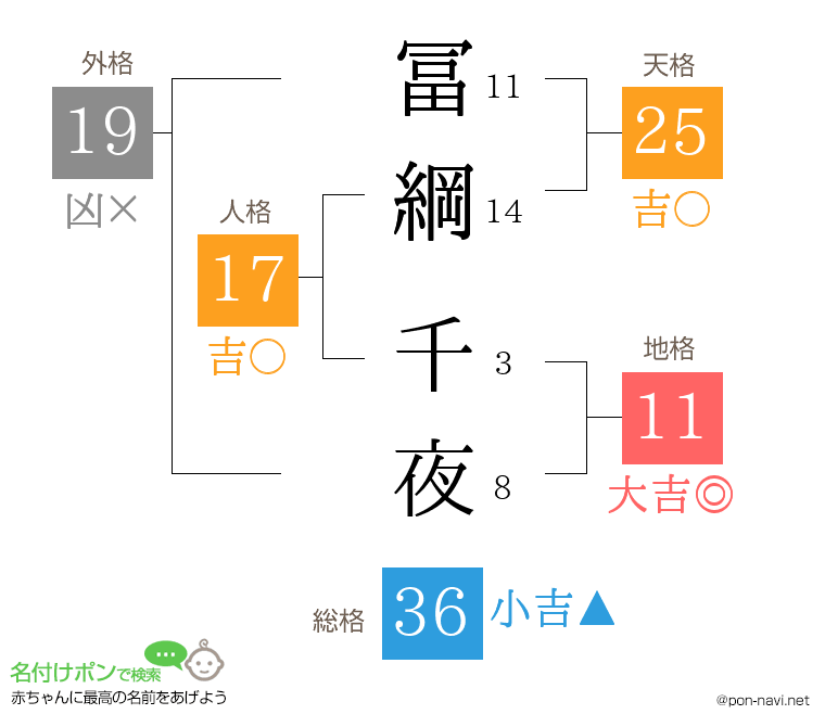 冨綱 千夜さんの姓名判断結果