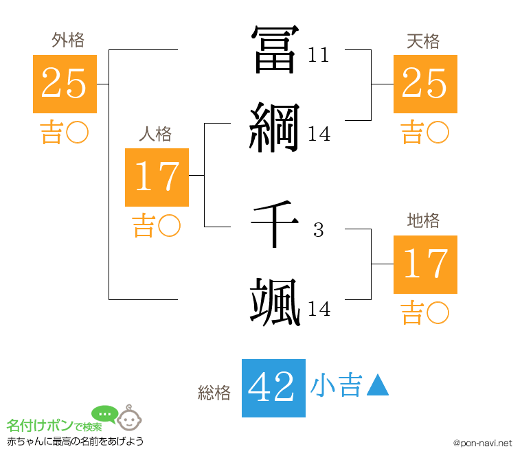 冨綱 千颯さんの姓名判断結果
