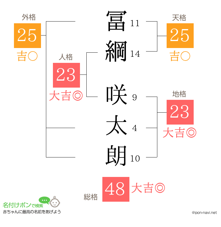 冨綱 咲太朗さんの姓名判断結果