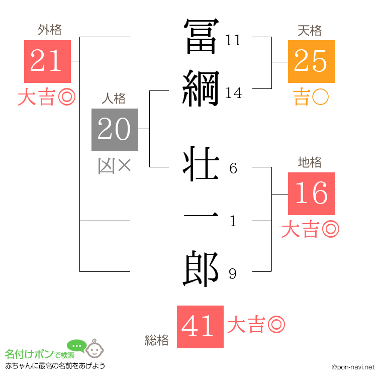 冨綱 壮一郎さんの姓名判断結果