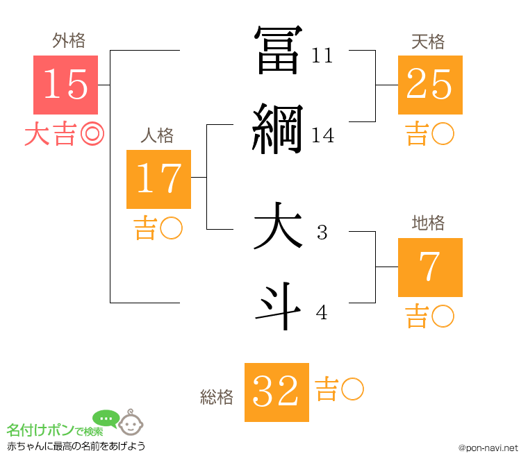 冨綱 大斗さんの姓名判断結果