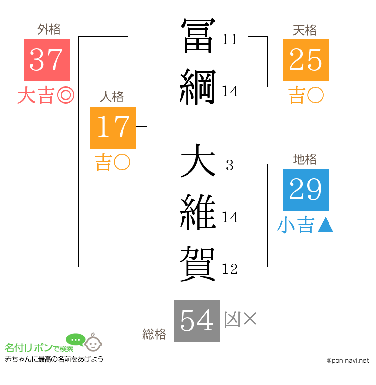 冨綱 大維賀さんの姓名判断結果
