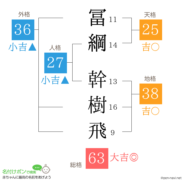 冨綱 幹樹飛さんの姓名判断結果
