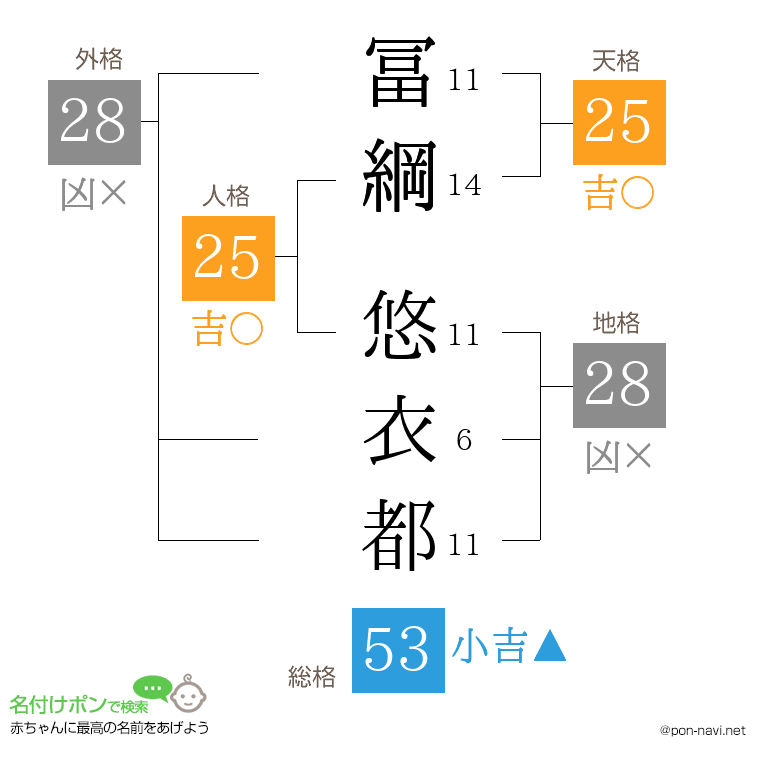冨綱 悠衣都さんの姓名判断結果