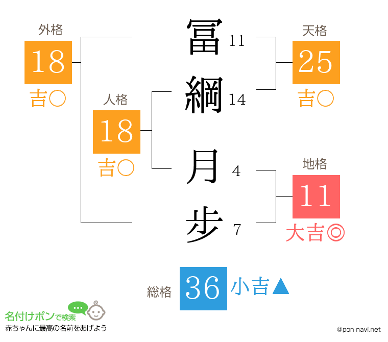 冨綱 月步さんの姓名判断結果