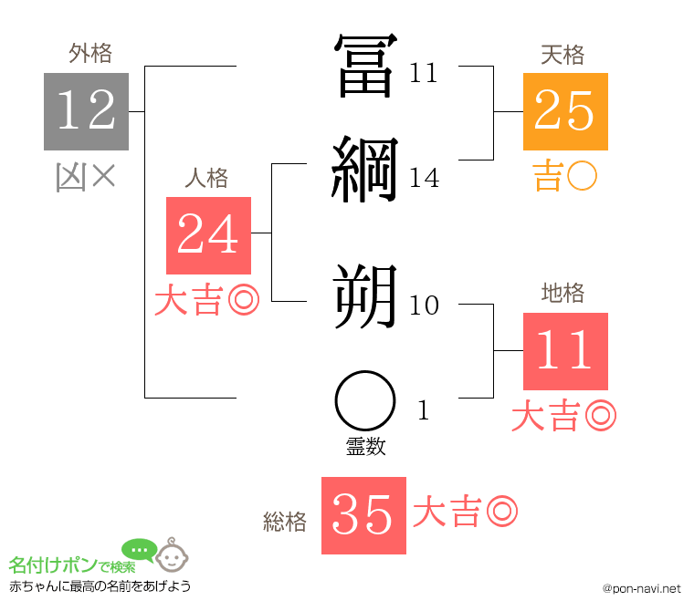 冨綱 朔さんの姓名判断結果