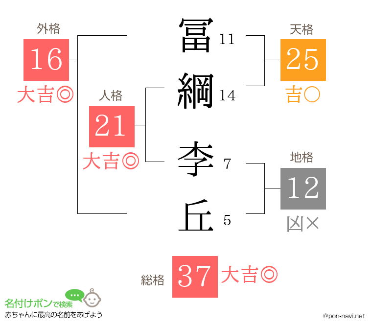 冨綱 李丘さんの姓名判断結果