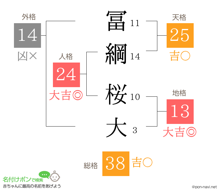 冨綱 桜大さんの姓名判断結果