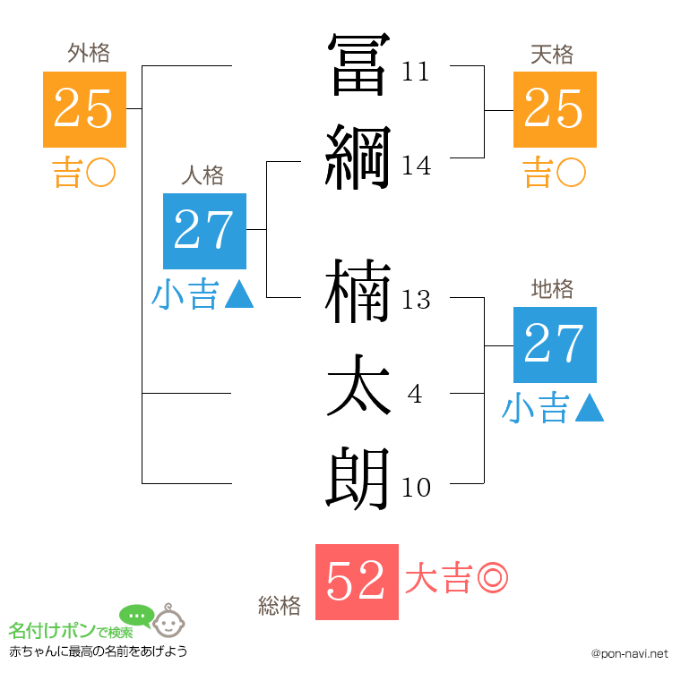 冨綱 楠太朗さんの姓名判断結果