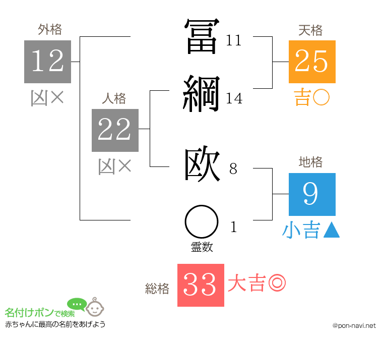 冨綱 欧さんの姓名判断結果