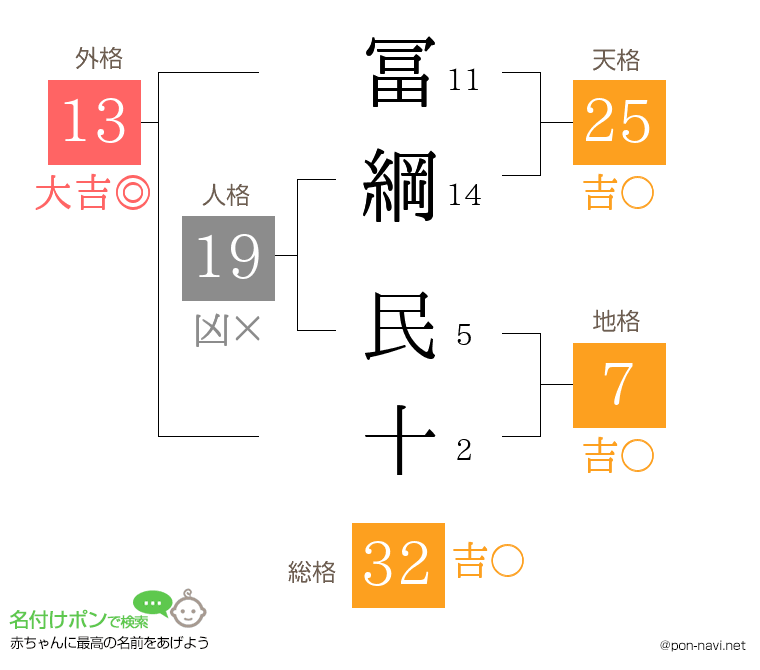 冨綱 民十さんの姓名判断結果