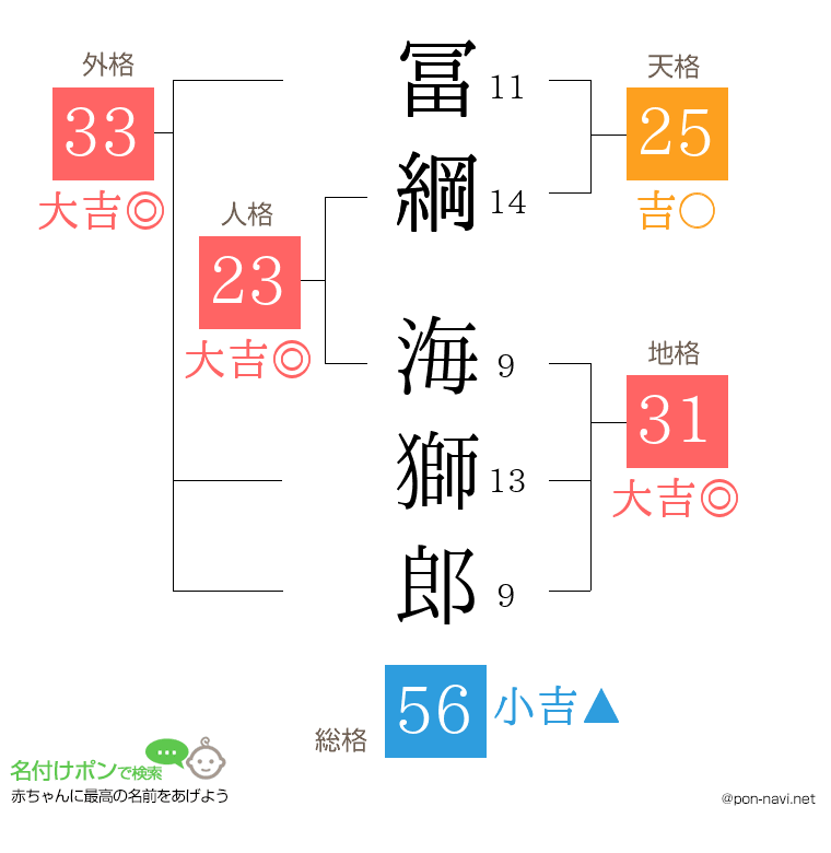 冨綱 海獅郎さんの姓名判断結果