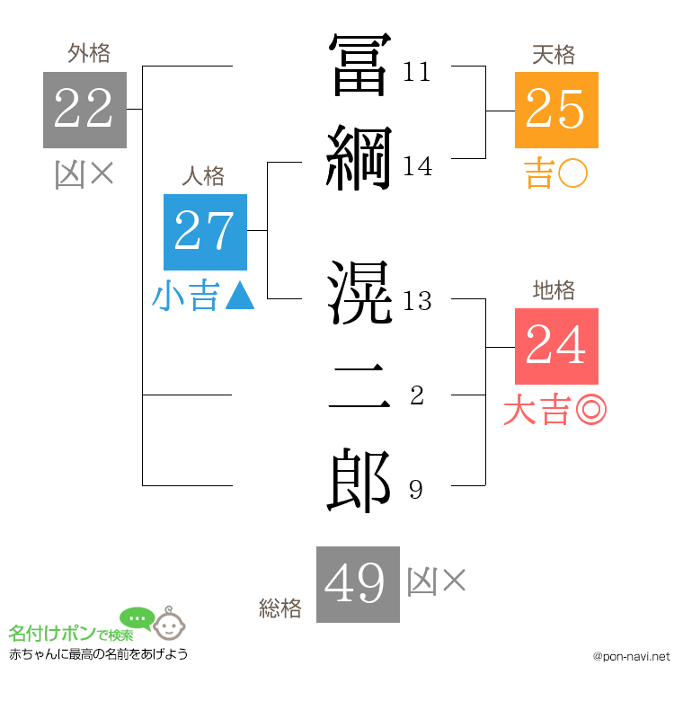 冨綱 滉二郎さんの姓名判断結果