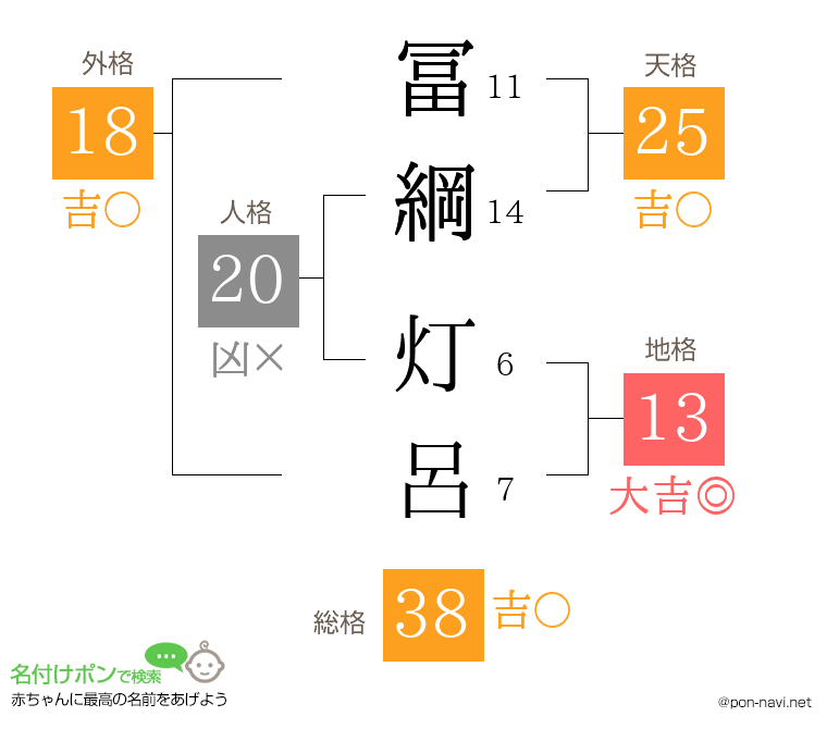 冨綱 灯呂さんの姓名判断結果