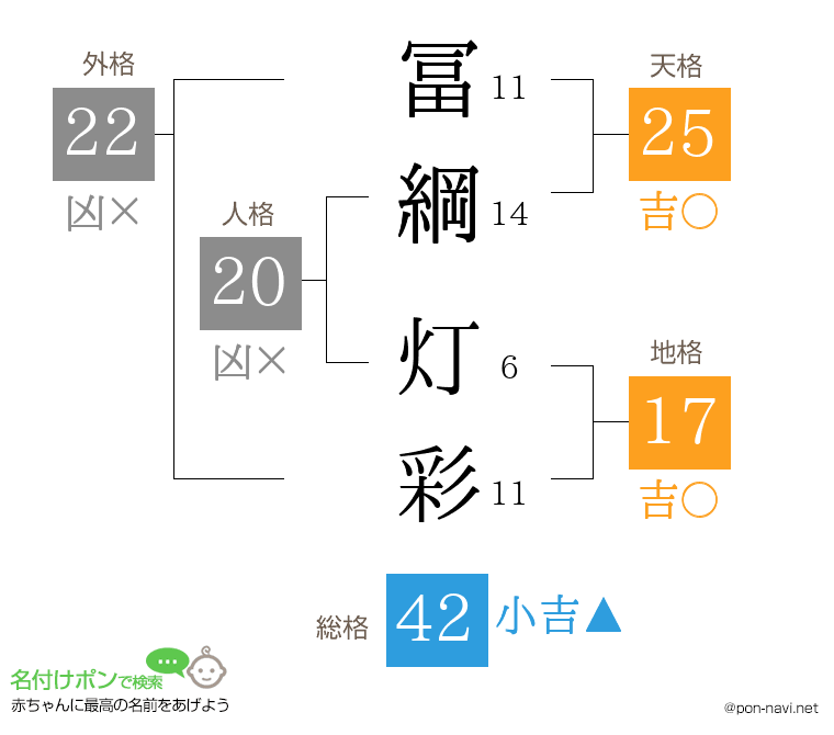 冨綱 灯彩さんの姓名判断結果