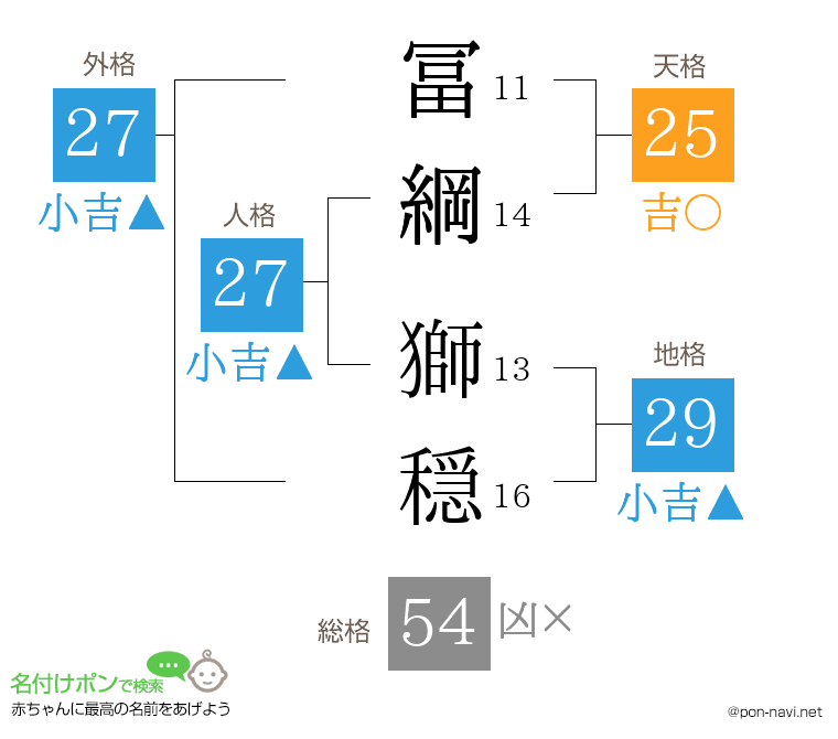 冨綱 獅穏さんの姓名判断結果