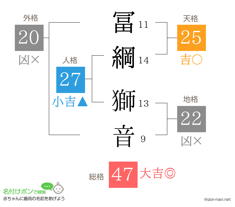 冨綱 獅音さんの姓名判断結果