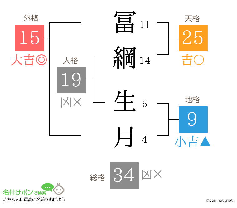 冨綱 生月さんの姓名判断結果