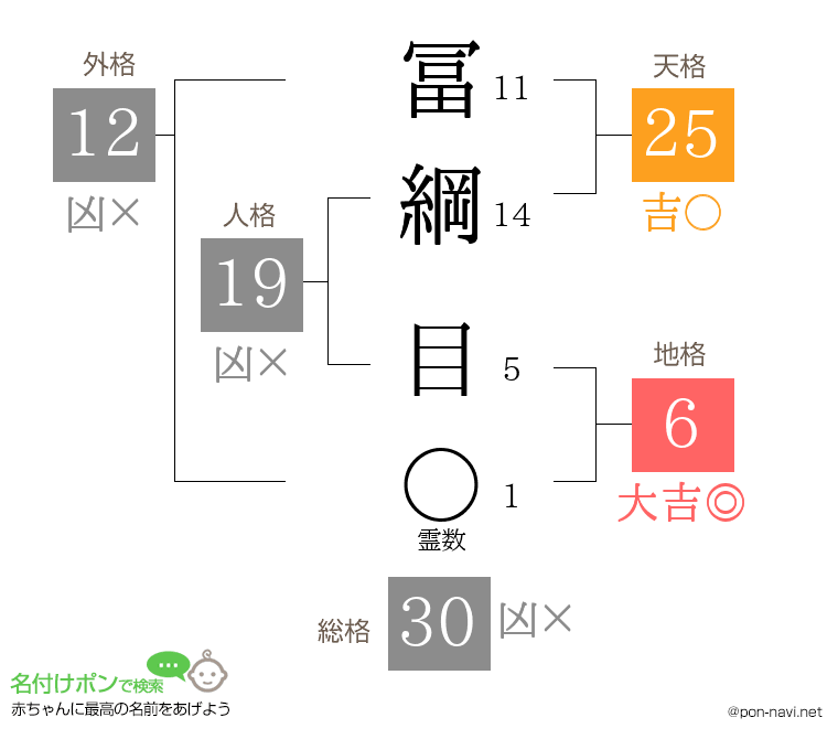 冨綱 目さんの姓名判断結果