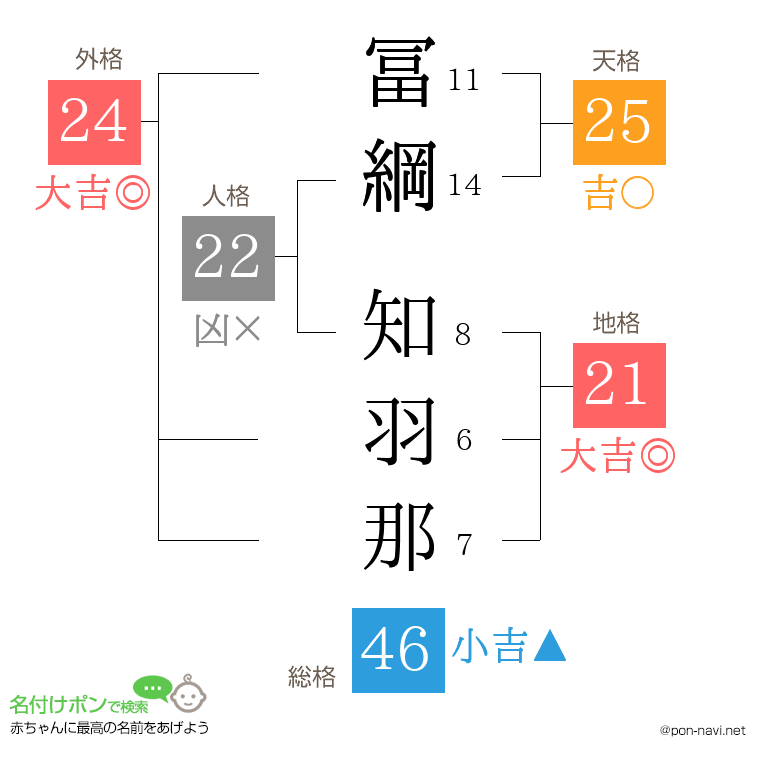 冨綱 知羽那さんの姓名判断結果