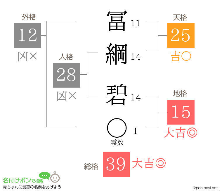 冨綱 碧さんの姓名判断結果