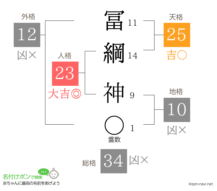 冨綱 神さんの姓名判断結果