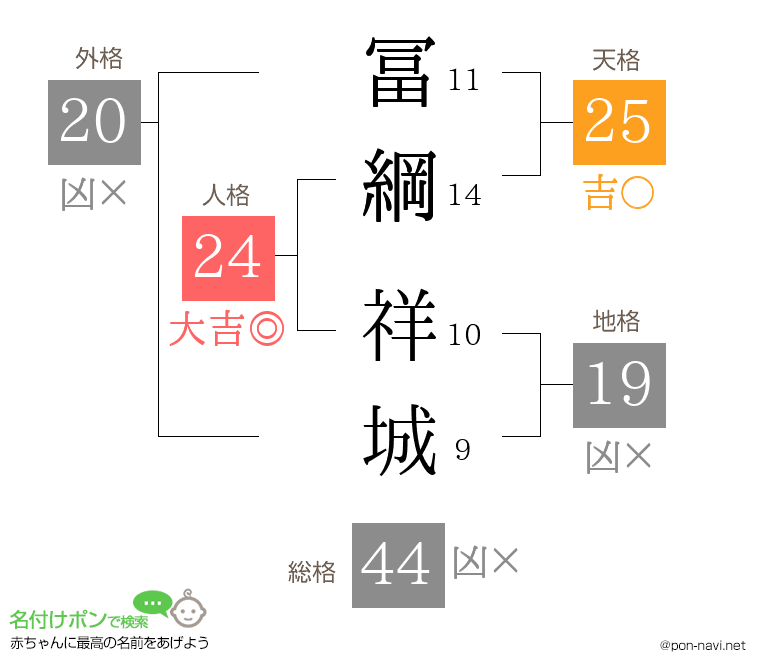 冨綱 祥城さんの姓名判断結果