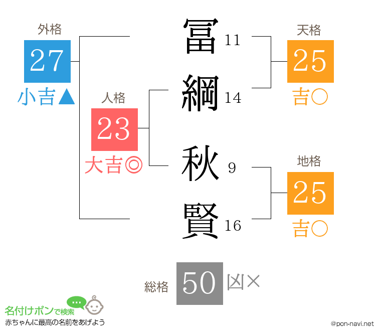 冨綱 秋賢さんの姓名判断結果