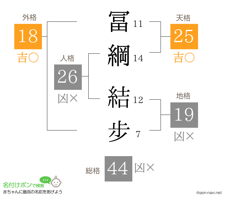 冨綱 結步さんの姓名判断結果