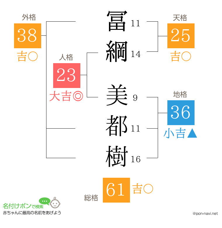 冨綱 美都樹さんの姓名判断結果