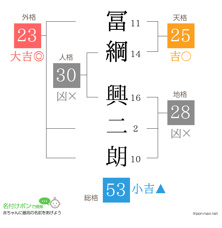 冨綱 興二朗さんの姓名判断結果