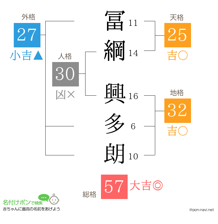 冨綱 興多朗さんの姓名判断結果