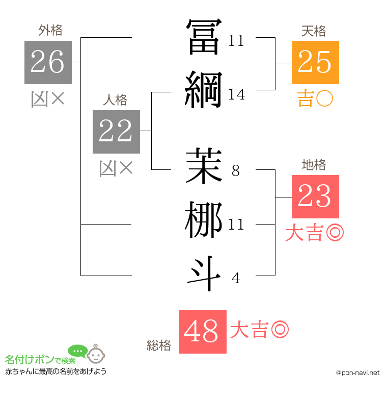 冨綱 茉梛斗さんの姓名判断結果