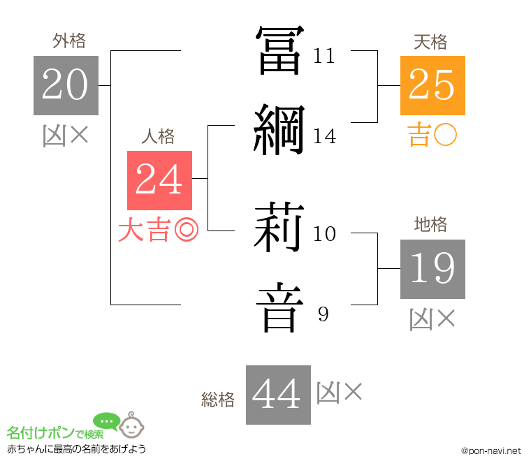 冨綱 莉音さんの姓名判断結果