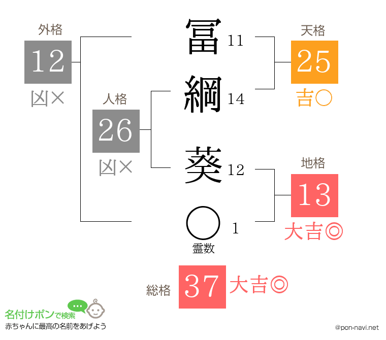 冨綱 葵さんの姓名判断結果