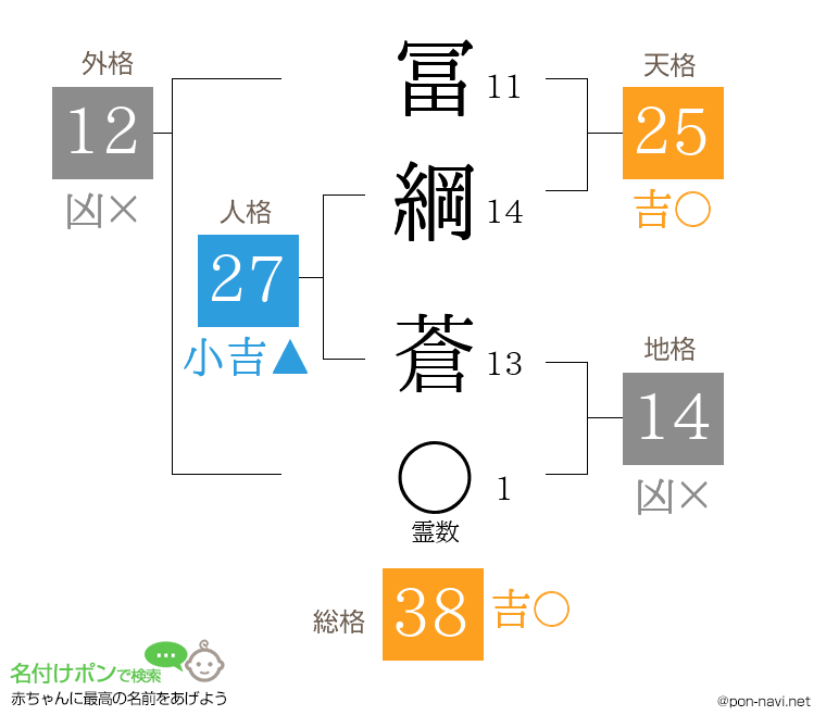 冨綱 蒼さんの姓名判断結果