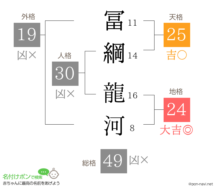 冨綱 龍河さんの姓名判断結果