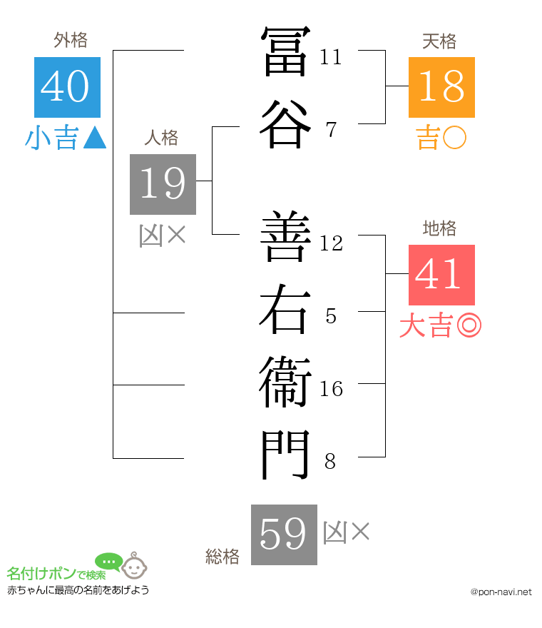 冨谷 善右衞門さんの姓名判断結果
