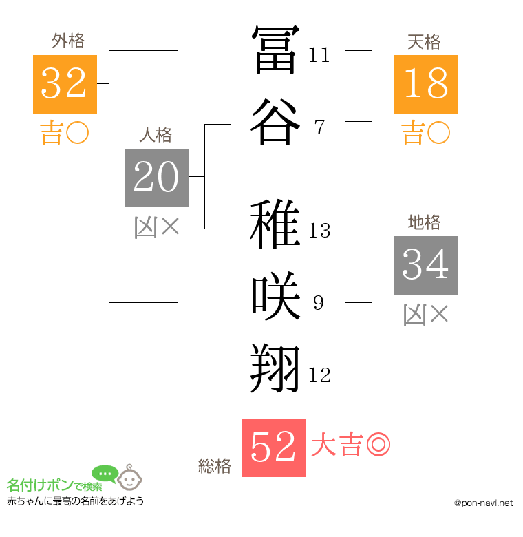 冨谷 稚咲翔さんの姓名判断結果