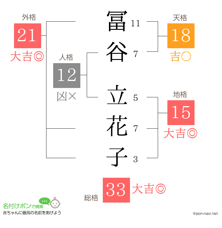 冨谷 立花子さんの姓名判断結果