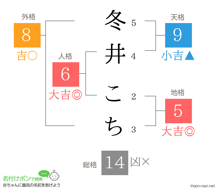 冬井 こちさんの姓名判断結果