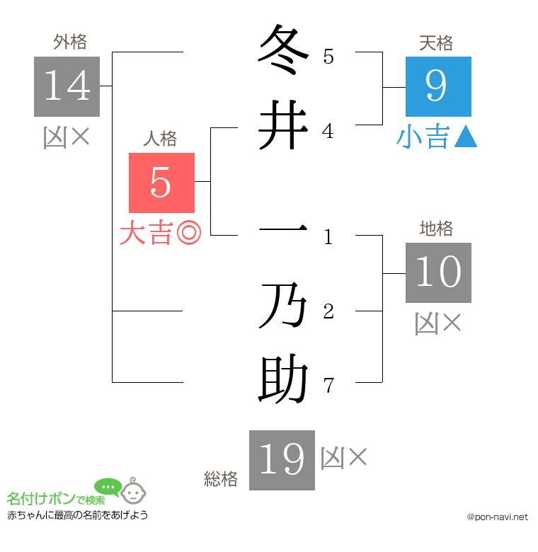 冬井 一乃助さんの姓名判断結果