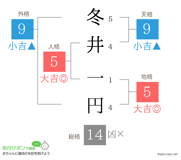 冬井 一円さんの姓名判断結果