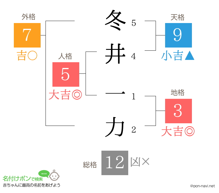 冬井 一力さんの姓名判断結果